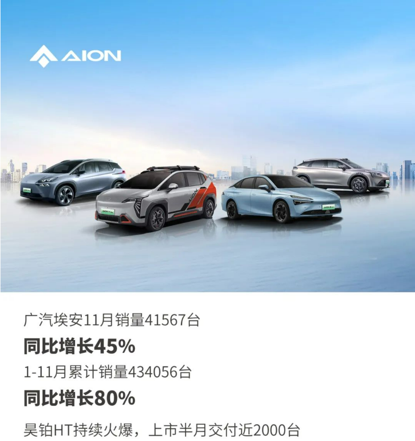广汽埃安1-11月累计销量434056台，同比增长80%